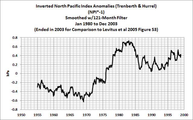 14 Inverted NPI Smoothed 121-Month