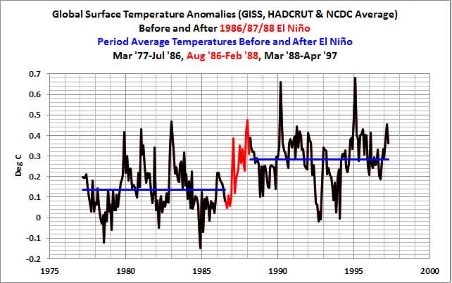07 Global Temps Before-n-After 1986-87-88 El Nino