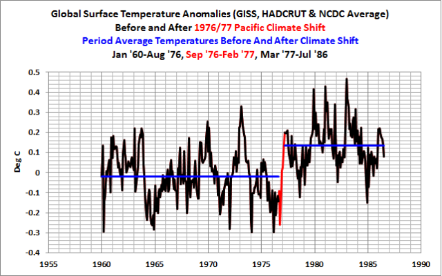 08 Global Temps Before-n-After 1976 Climate Shift