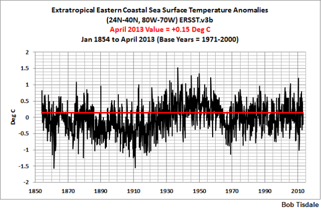 10 Long-Term Extratropical Eastern Seaboard