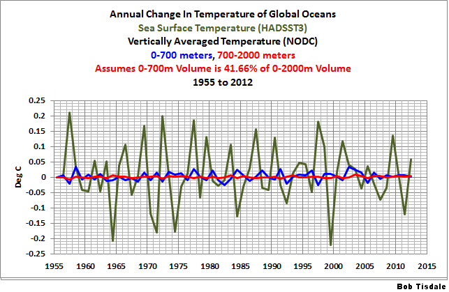 Fig 2 Ocean Temp Changes Comparison A