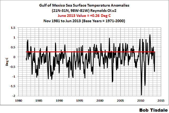 Fig 6 Monthly Gulf of Mexico