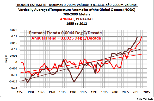 Figure 6 Annual v Pentadal 700-2000m Anomalies
