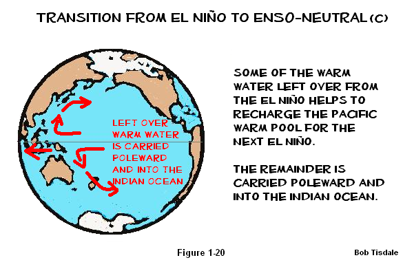 20 Transition to ENSO Neutral c