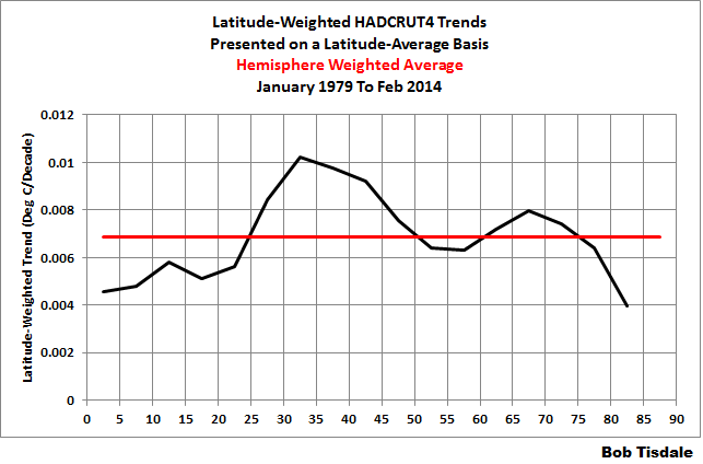 Latitude Weighted No Hem Trends