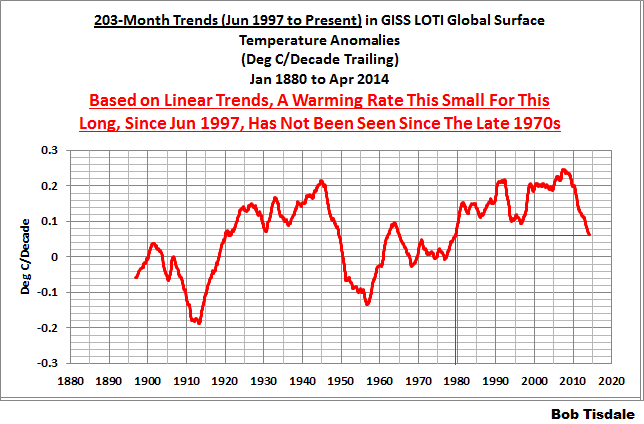 07 GISS 203-Month Trends