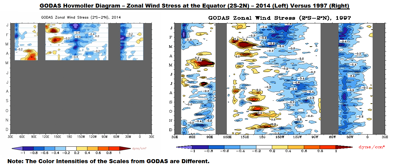 Figure 7 GODAS Zonal Wind Stress 2014 v 1997