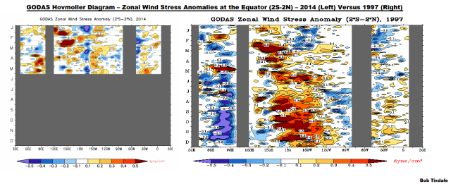 10 GODAS Zonal Wind Stress Anomaly 2014 v 1997