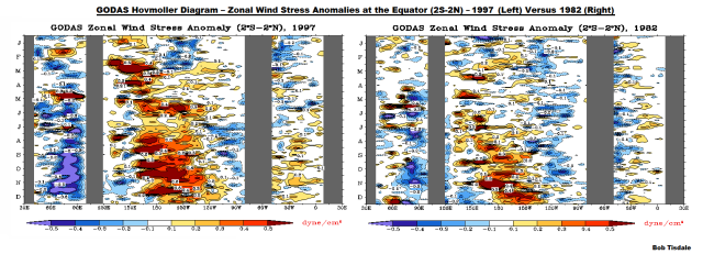 12 GODAS Zonal Wind Stress Anomaly 1997 v 1982