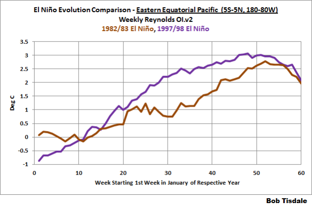 14 Weekly Evolution 82 v 97 East Equat Pac