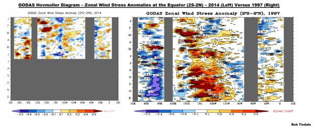 12 GODAS Zonal Wind Stress Anomaly 2014 v 1997