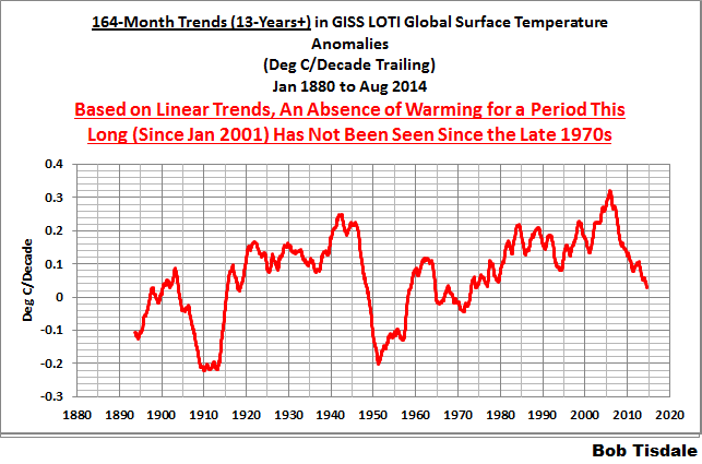 06 164-Month GISS trends