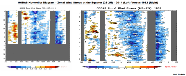 13 GODAS Zonal Wind Stress 2014 v 1982