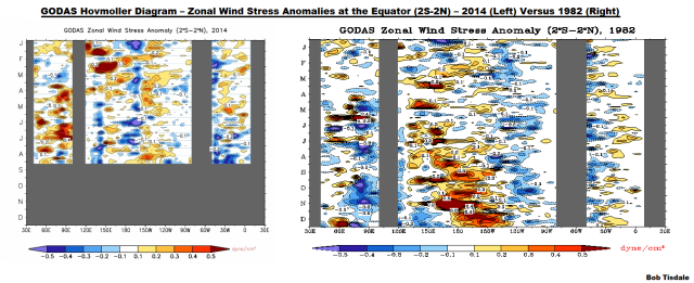 14 GODAS Zonal Wind Stress Anomaly 2014 v 1982