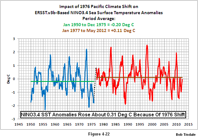 Tisdale 1976 climate shift