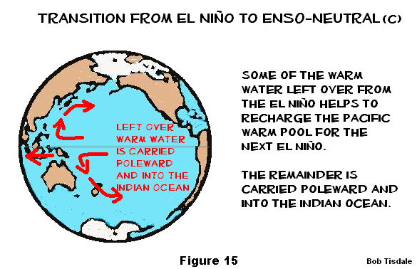 Figure 15 Transition to ENSO Neutral c
