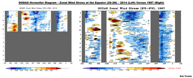 09 GODAS Zonal Wind Stress 2014 v 1997