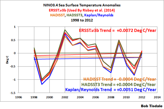 Figure 1 - NINO3.4 Data Trends 1998-2012
