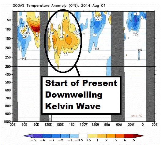 03 Start of Recent Kelvin Wave