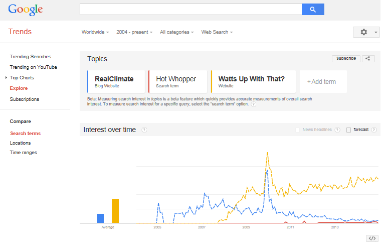 Google Trends Real Climate-Hot Whopper-WUWT