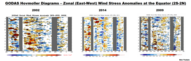 12 GODAS Hovmoller - Wind Stress Anomalies