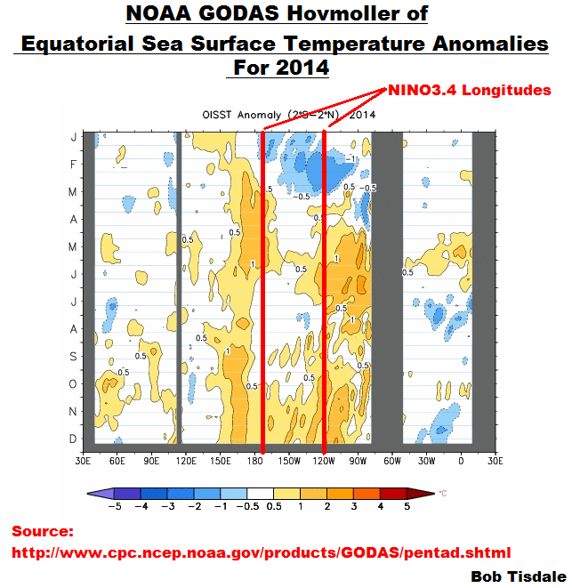 Figure 3 - 2014 NOAA GODAS Equatorial SSTa Hovmoller