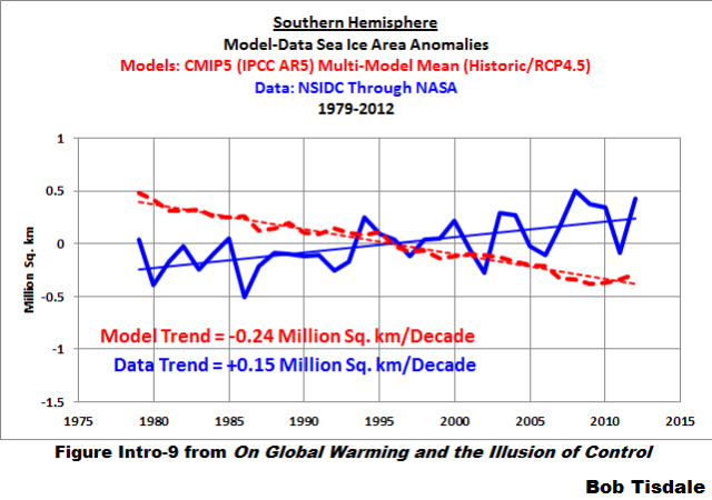 Figure 12 S. Hem. Sea Ice Area Model-Data