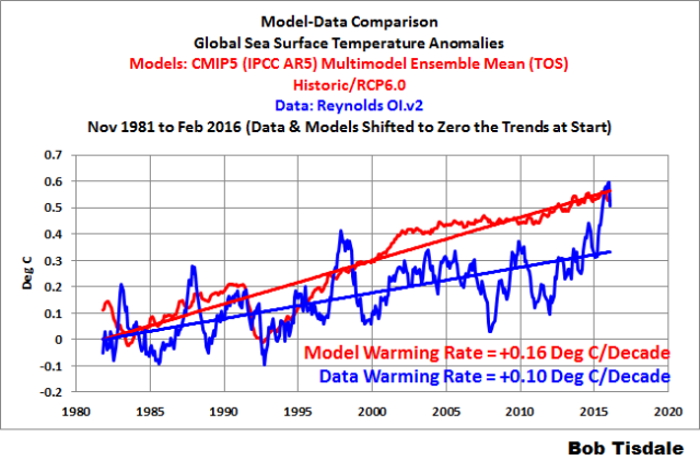 000 Model-Data Comparison Global