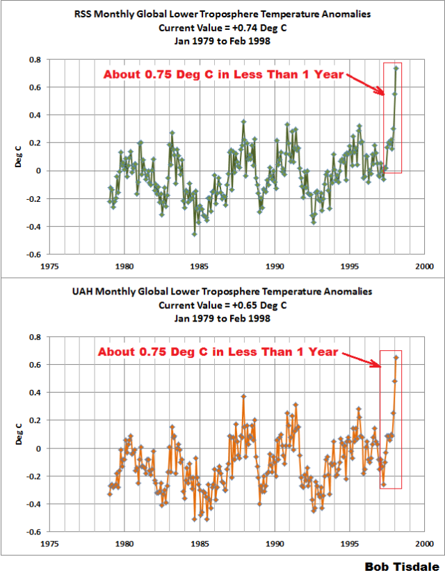 Figure 1 - Lower Troposphere Temperature Anomalies