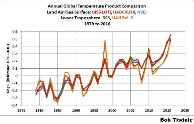 00-annual-surface-temp-and-tlt-comparison